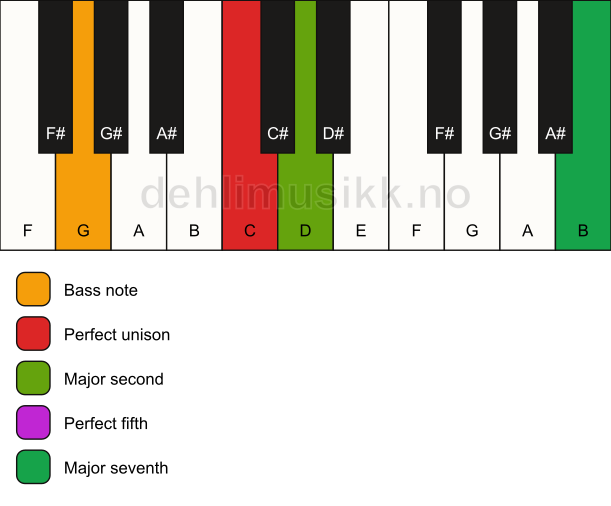 Piano keyboard showing the notes for a C maj7(sus2)/G chord