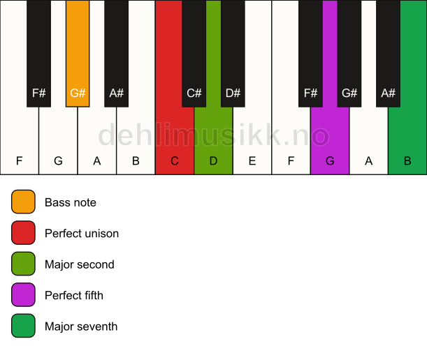 Piano keyboard showing the notes for a C maj7(sus2)/G# chord