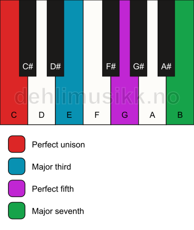 Piano keyboard showing the notes for a C maj7 chord
