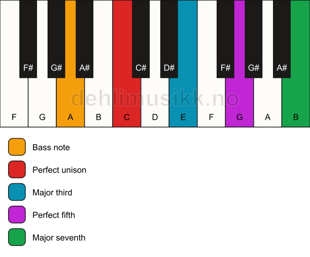 Piano keyboard showing the notes for a C maj7/A chord