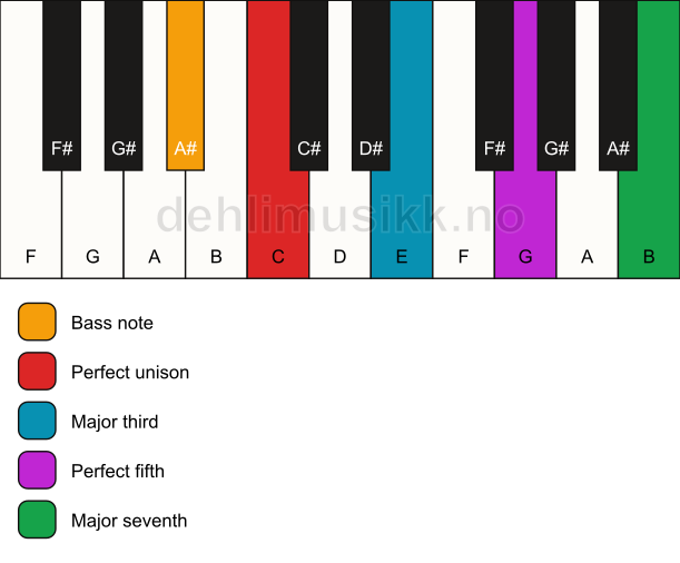 Piano keyboard showing the notes for a C maj7/A# chord