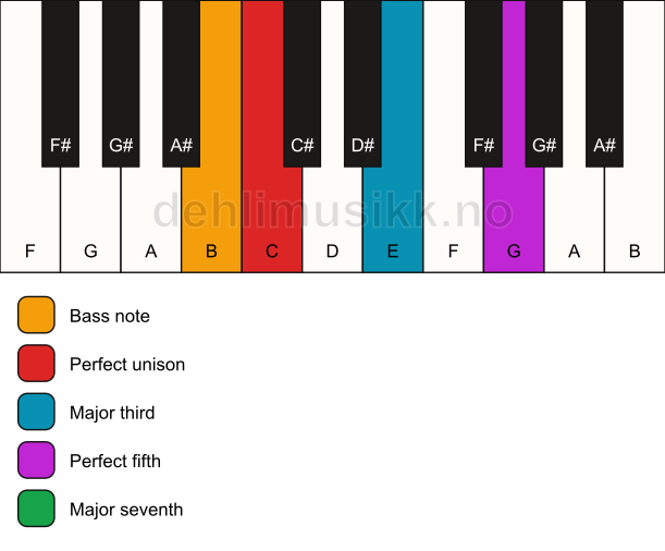 Piano keyboard showing the notes for a C maj7/B chord
