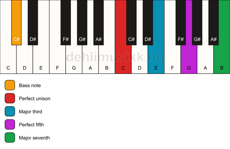Piano keyboard showing the notes for a C maj7/C# chord