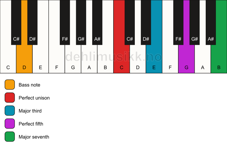 Piano keyboard showing the notes for a C maj7/D chord