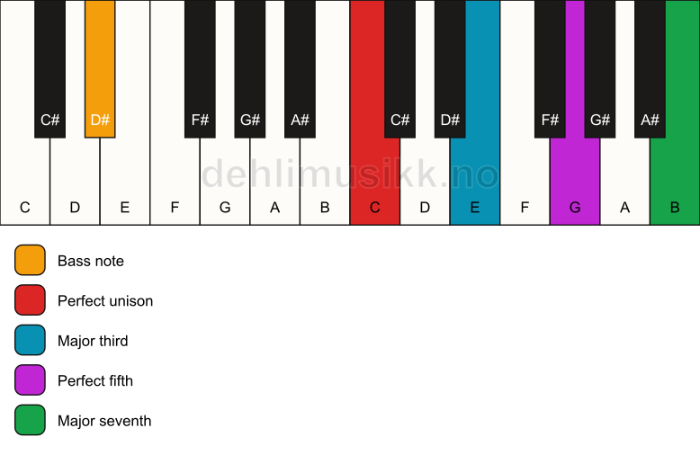 Piano keyboard showing the notes for a C maj7/D# chord