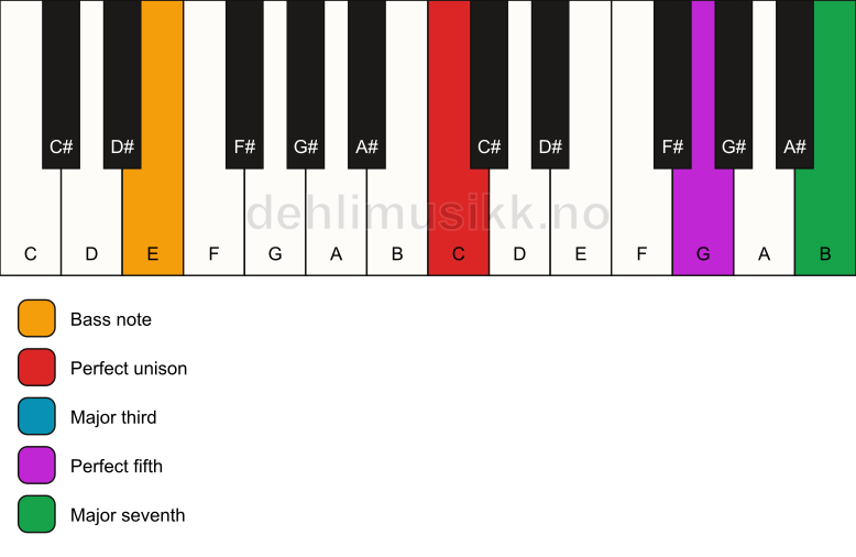 Piano keyboard showing the notes for a C maj7/E chord