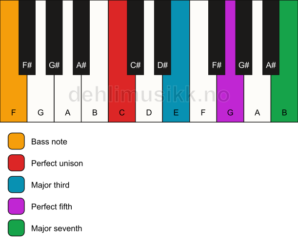 Piano keyboard showing the notes for a C maj7/F chord