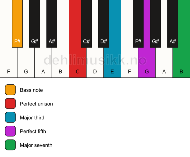 Piano keyboard showing the notes for a C maj7/F# chord