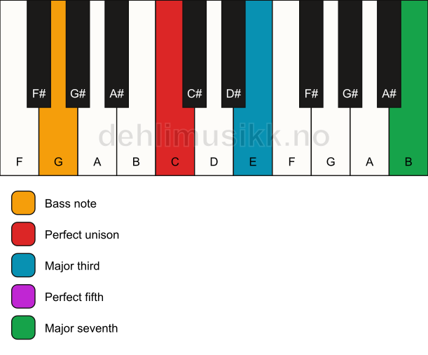 Piano keyboard showing the notes for a C maj7/G chord