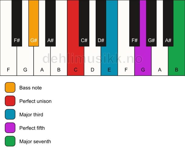 Piano keyboard showing the notes for a C maj7/G# chord