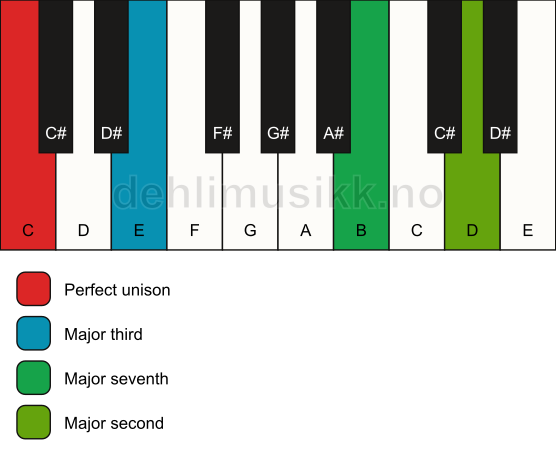 Piano keyboard showing the notes for a C maj9(no5) chord