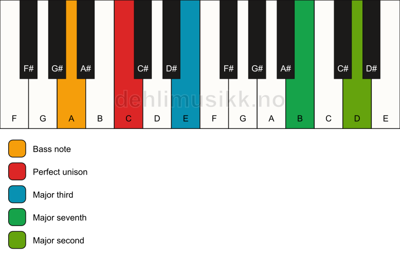 Piano keyboard showing the notes for a C maj9(no5)/A chord