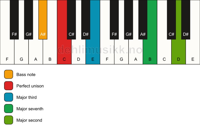 Piano keyboard showing the notes for a C maj9(no5)/A# chord