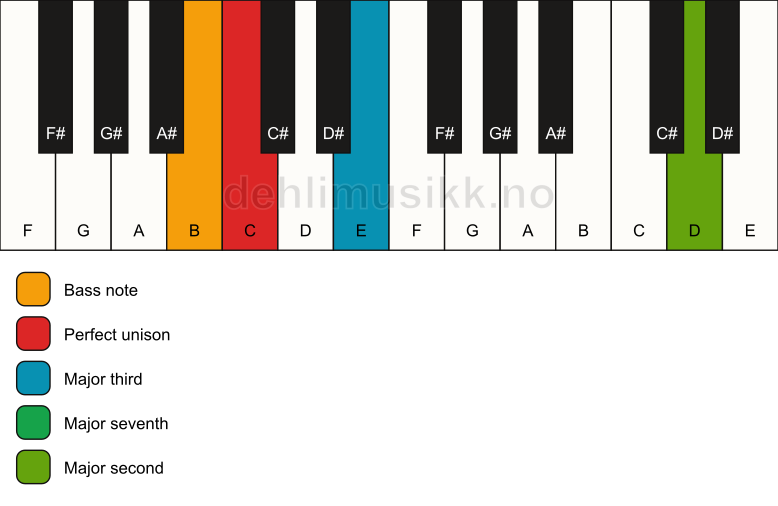 Piano keyboard showing the notes for a C maj9(no5)/B chord