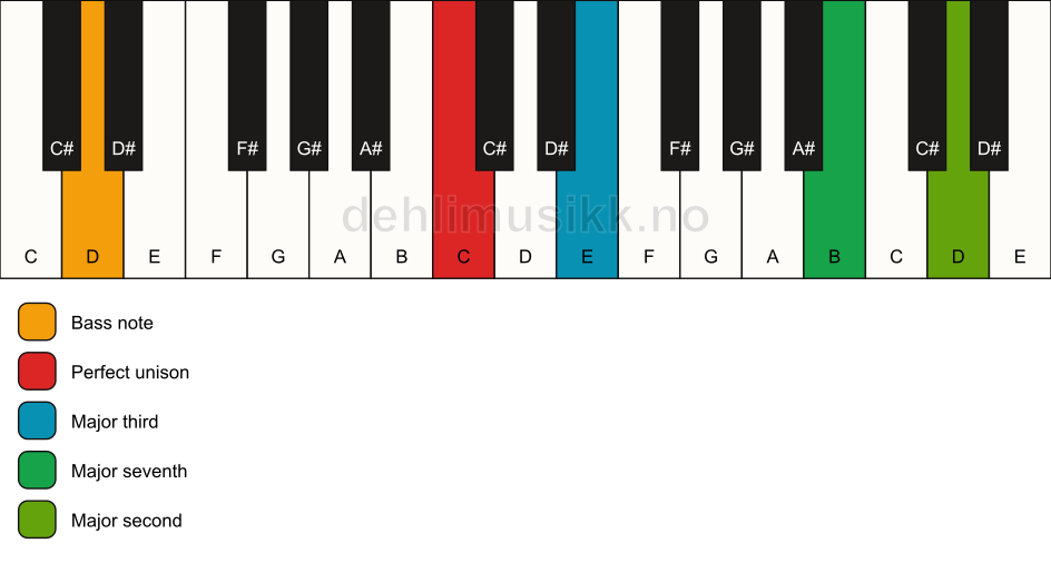 Piano keyboard showing the notes for a C maj9(no5)/D chord
