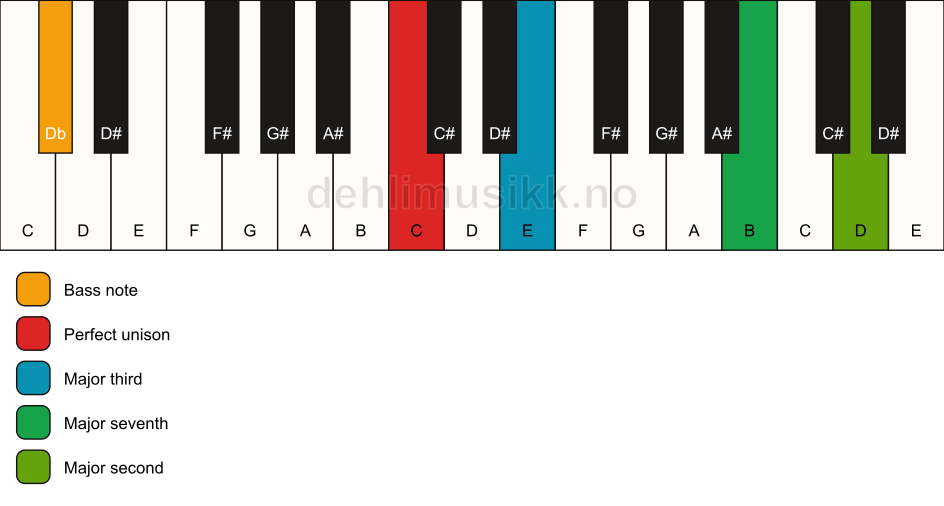 Piano keyboard showing the notes for a C maj9(no5)/Db chord