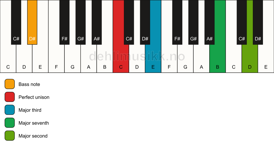 Piano keyboard showing the notes for a C maj9(no5)/D# chord