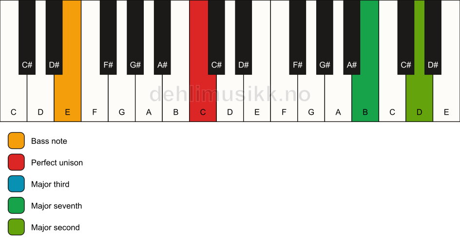 Piano keyboard showing the notes for a C maj9(no5)/E chord