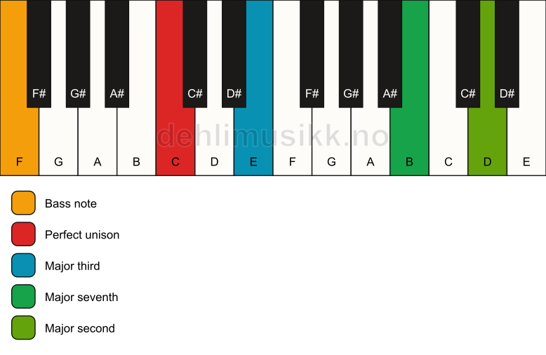 Piano keyboard showing the notes for a C maj9(no5)/F chord