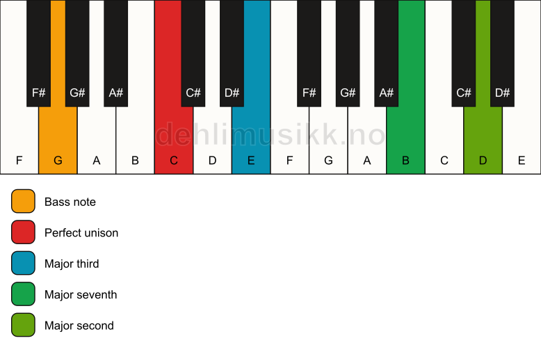 Piano keyboard showing the notes for a C maj9(no5)/G chord