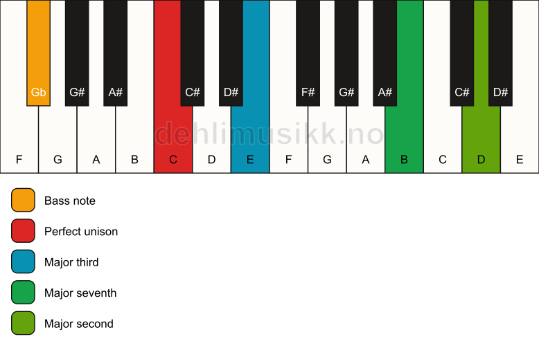 Piano keyboard showing the notes for a C maj9(no5)/Gb chord