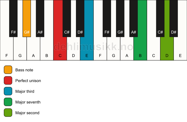 Piano keyboard showing the notes for a C maj9(no5)/G# chord