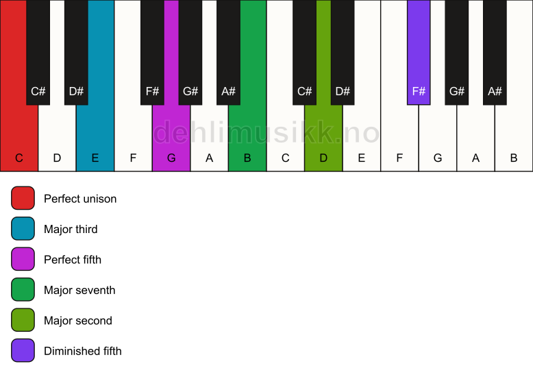 Piano keyboard showing the notes for a C maj9(#11) chord