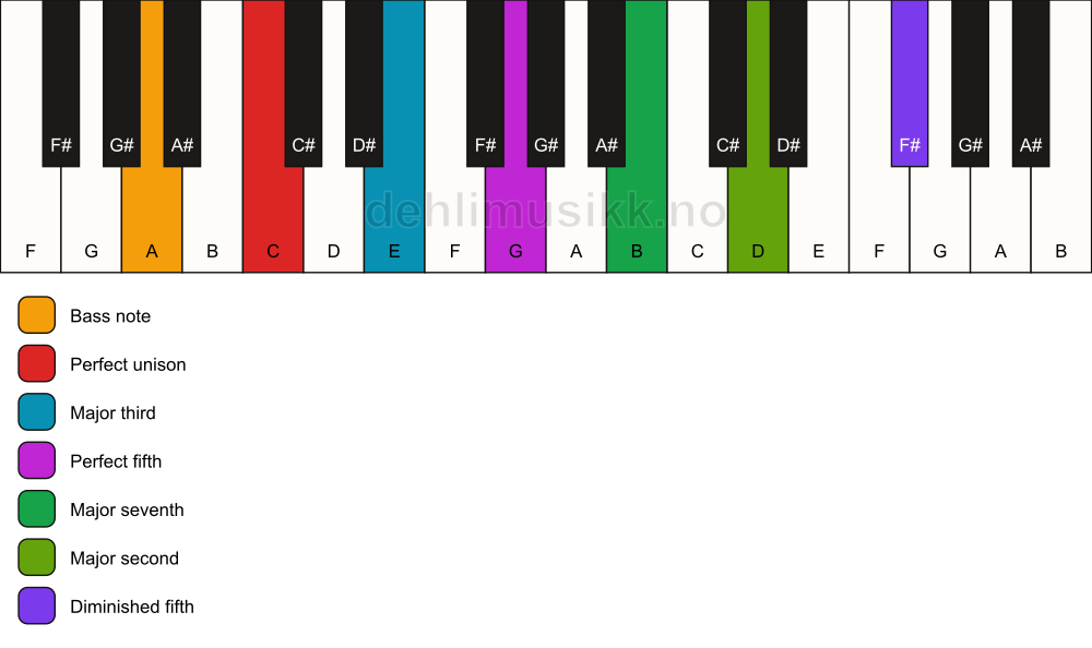 Piano keyboard showing the notes for a C maj9(#11)/A chord