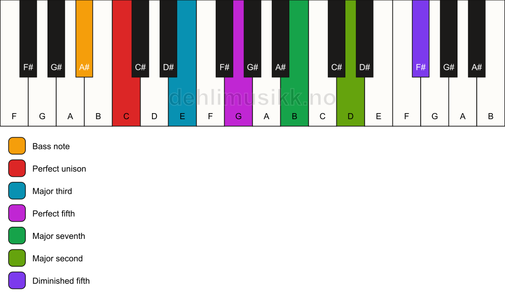 Piano keyboard showing the notes for a C maj9(#11)/A# chord
