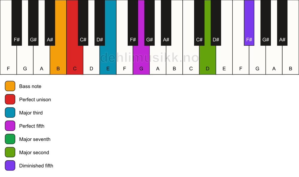 Piano keyboard showing the notes for a C maj9(#11)/B chord