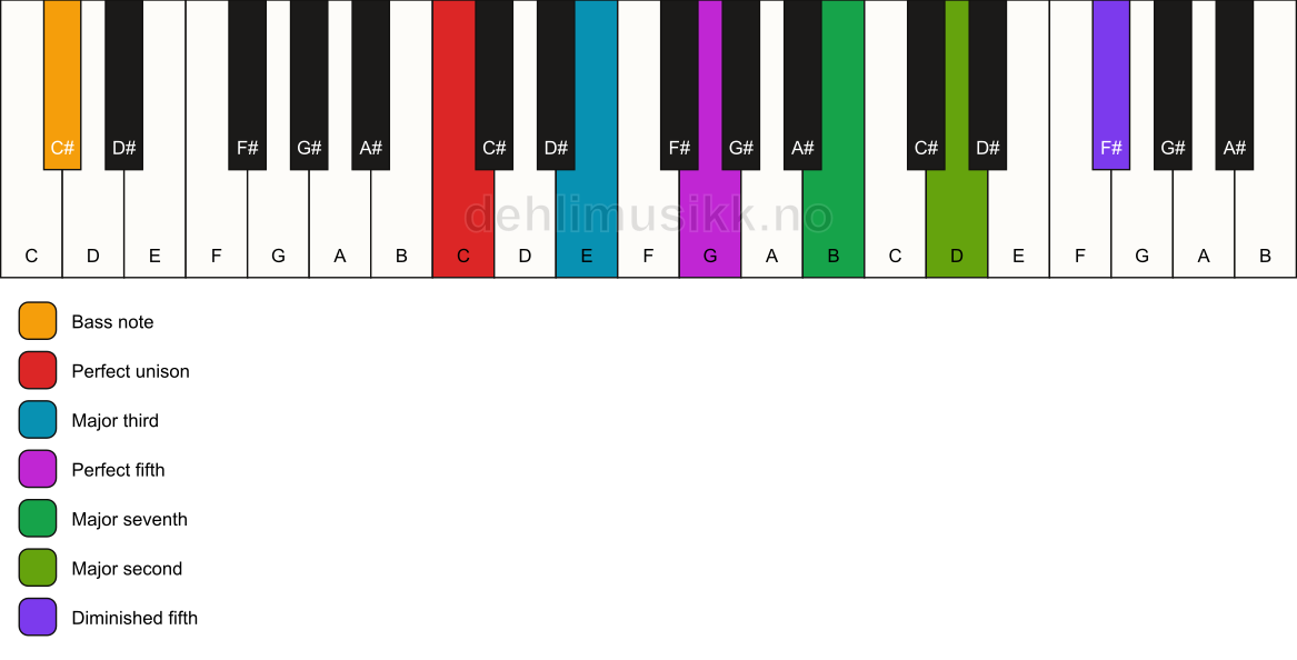 Piano keyboard showing the notes for a C maj9(#11)/C# chord