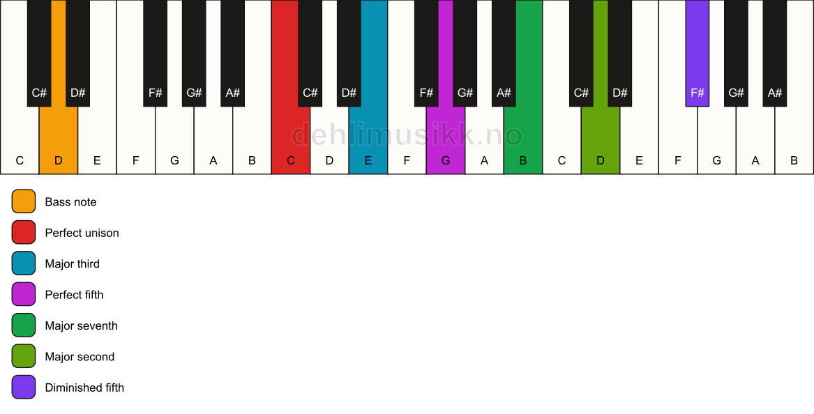 Piano keyboard showing the notes for a C maj9(#11)/D chord