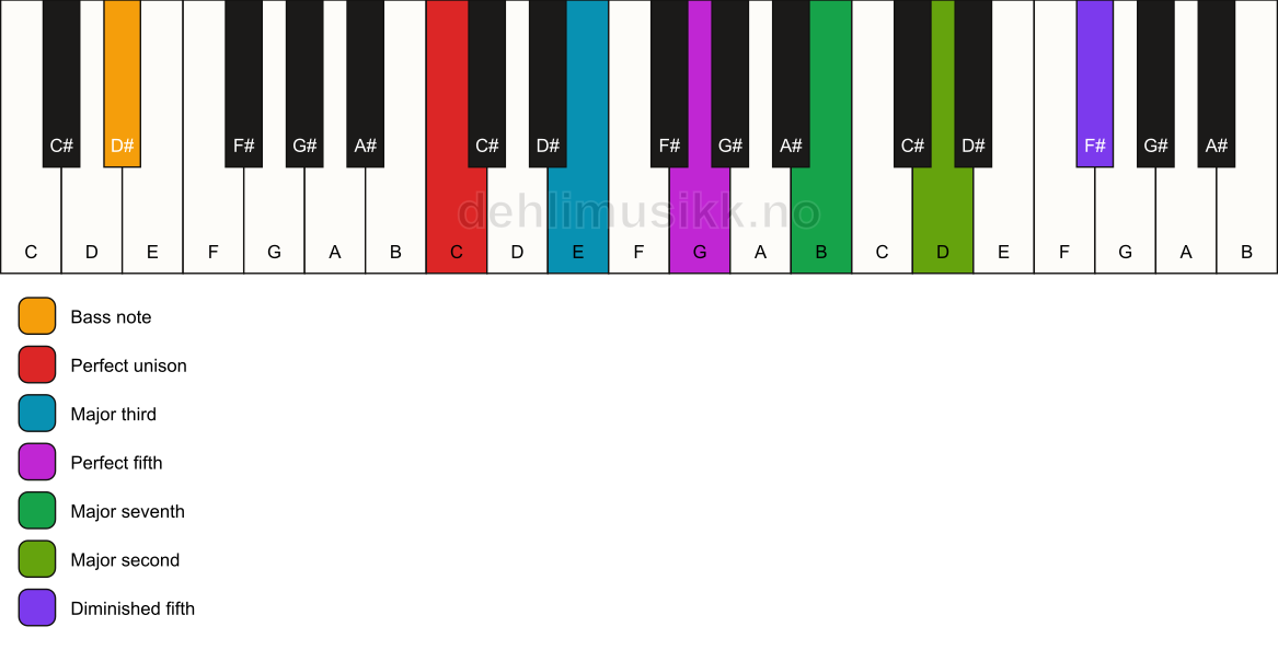 Piano keyboard showing the notes for a C maj9(#11)/D# chord