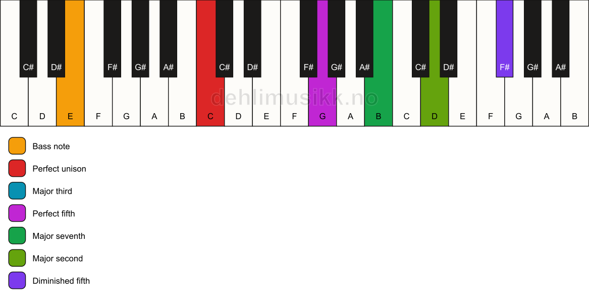 Piano keyboard showing the notes for a C maj9(#11)/E chord