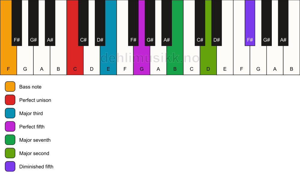 Piano keyboard showing the notes for a C maj9(#11)/F chord