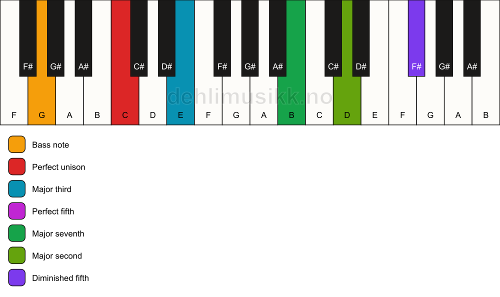 Piano keyboard showing the notes for a C maj9(#11)/G chord