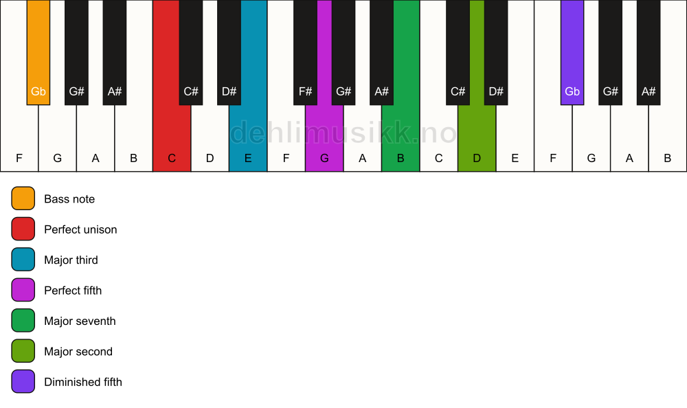 Piano keyboard showing the notes for a C maj9(#11)/Gb chord