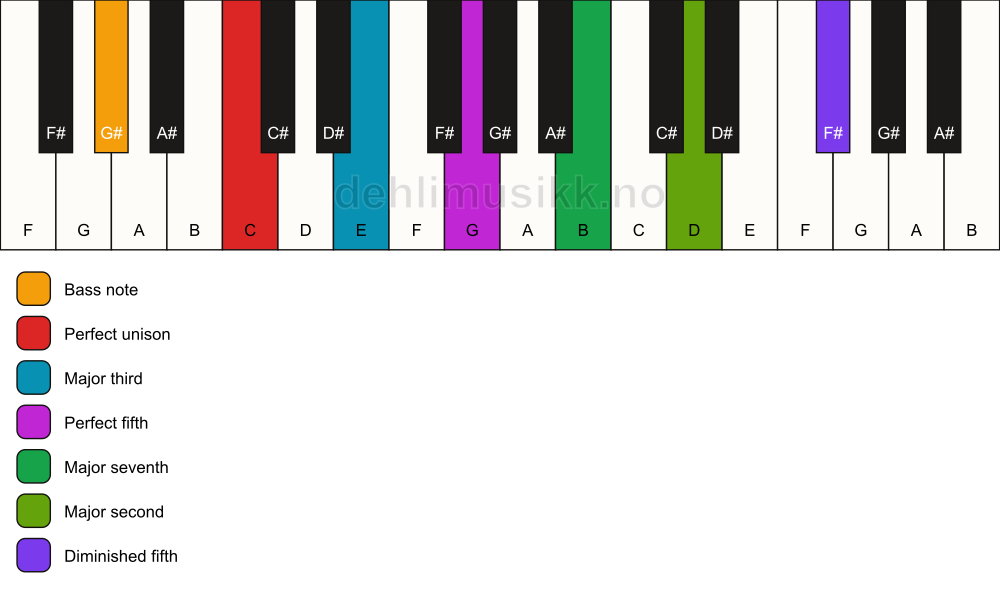 Piano keyboard showing the notes for a C maj9(#11)/G# chord