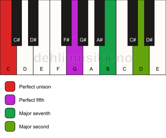 Piano keyboard showing the notes for a C maj9(sus2) chord