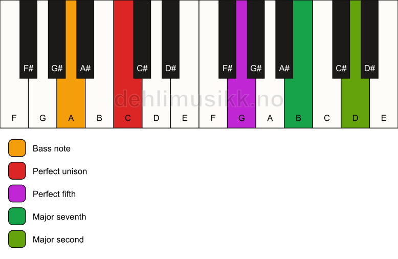 Piano keyboard showing the notes for a C maj9(sus2)/A chord