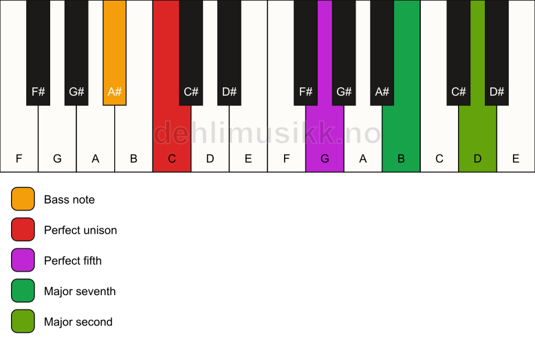 Piano keyboard showing the notes for a C maj9(sus2)/A# chord