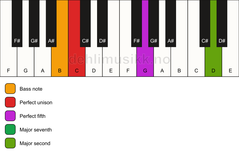 Piano keyboard showing the notes for a C maj9(sus2)/B chord