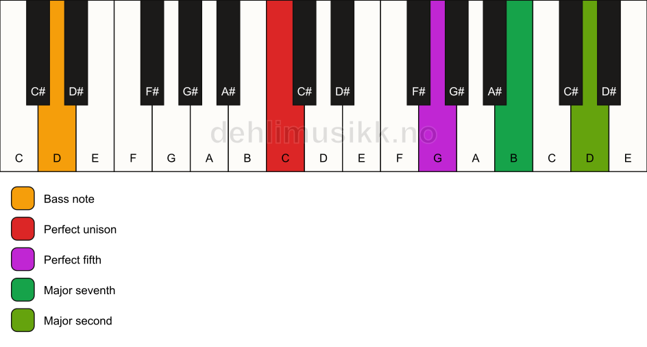 Piano keyboard showing the notes for a C maj9(sus2)/D chord