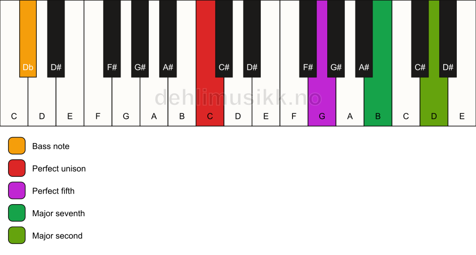 Piano keyboard showing the notes for a C maj9(sus2)/Db chord
