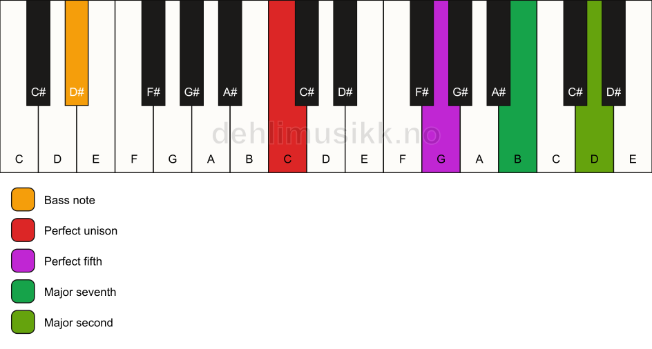 Piano keyboard showing the notes for a C maj9(sus2)/D# chord