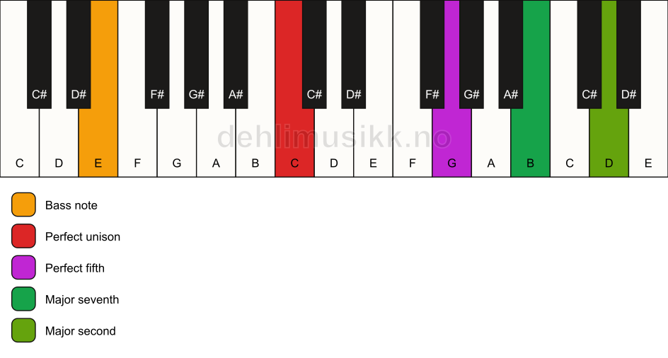 Piano keyboard showing the notes for a C maj9(sus2)/E chord