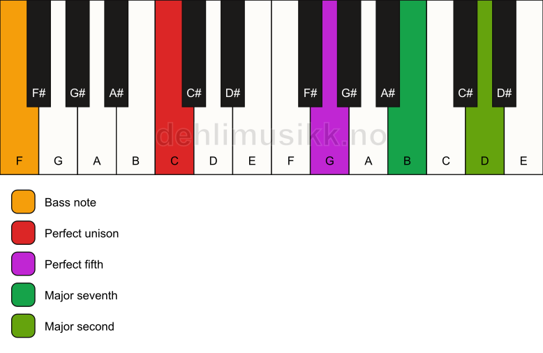 Piano keyboard showing the notes for a C maj9(sus2)/F chord