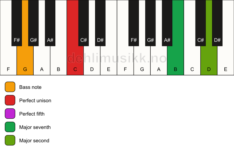 Piano keyboard showing the notes for a C maj9(sus2)/G chord