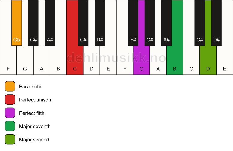Piano keyboard showing the notes for a C maj9(sus2)/Gb chord
