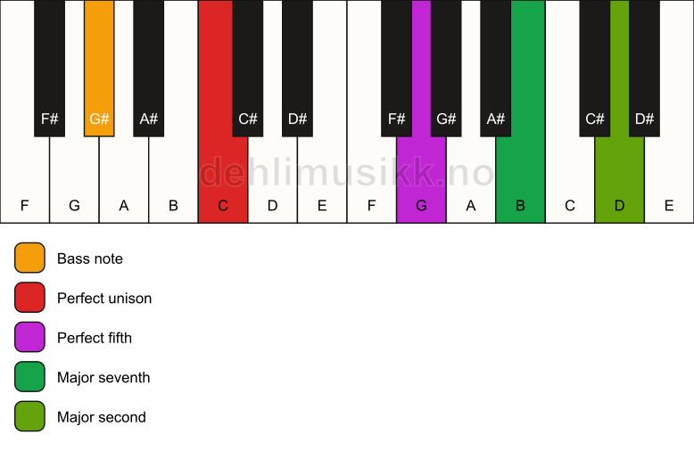 Piano keyboard showing the notes for a C maj9(sus2)/G# chord